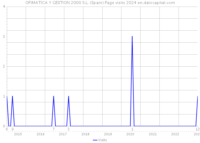 OFIMATICA Y GESTION 2000 S.L. (Spain) Page visits 2024 