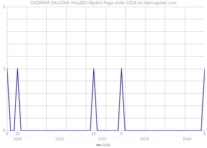 DADIMAR SALAZAR VALLEJO (Spain) Page visits 2024 
