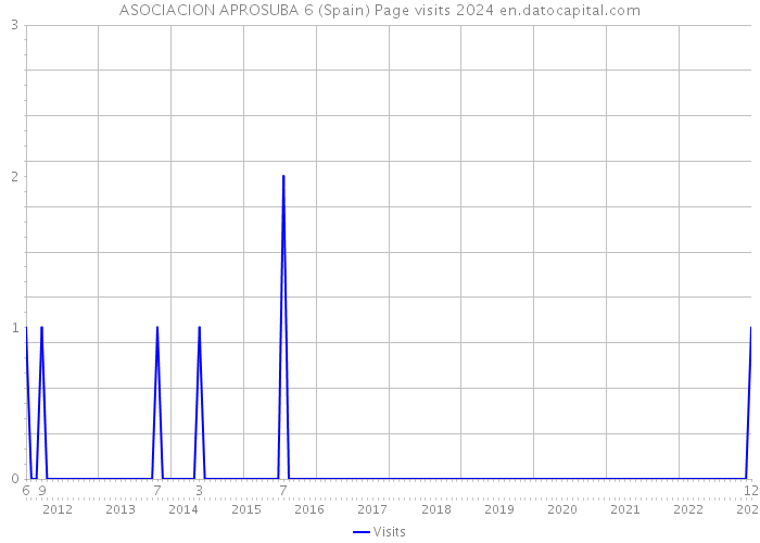 ASOCIACION APROSUBA 6 (Spain) Page visits 2024 