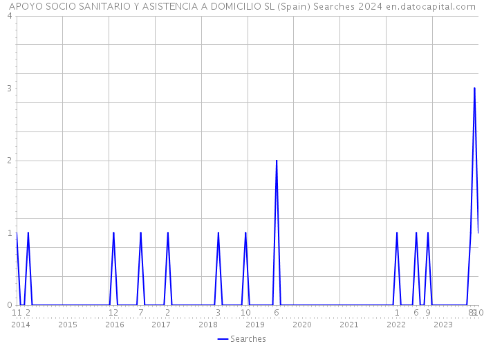 APOYO SOCIO SANITARIO Y ASISTENCIA A DOMICILIO SL (Spain) Searches 2024 