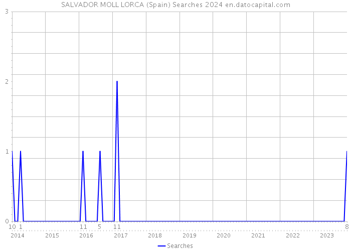 SALVADOR MOLL LORCA (Spain) Searches 2024 