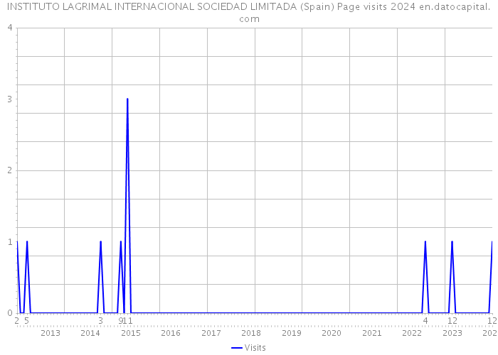 INSTITUTO LAGRIMAL INTERNACIONAL SOCIEDAD LIMITADA (Spain) Page visits 2024 