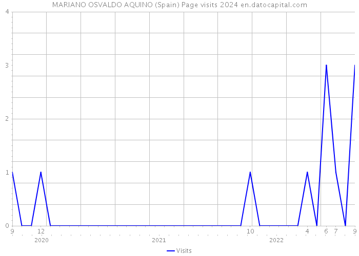 MARIANO OSVALDO AQUINO (Spain) Page visits 2024 