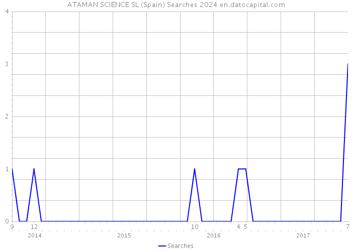ATAMAN SCIENCE SL (Spain) Searches 2024 