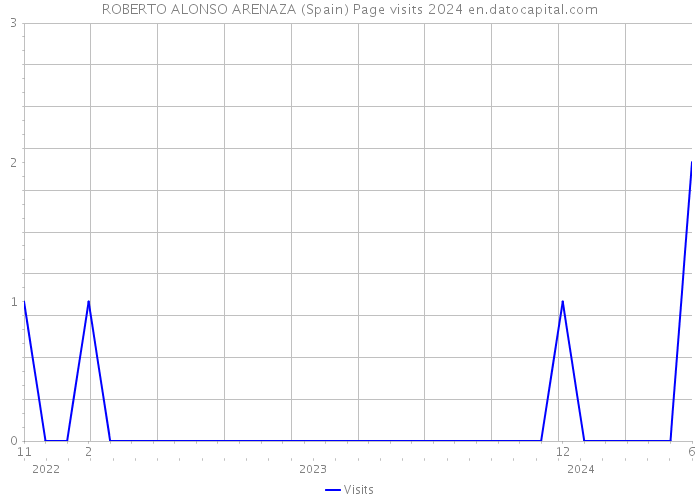 ROBERTO ALONSO ARENAZA (Spain) Page visits 2024 