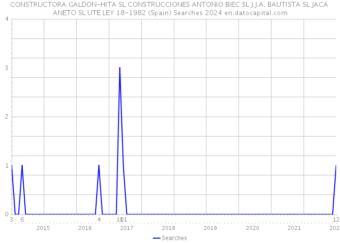 CONSTRUCTORA GALDON-HITA SL CONSTRUCCIONES ANTONIO BIEC SL J.J.A. BAUTISTA SL JACA ANETO SL UTE LEY 18-1982 (Spain) Searches 2024 