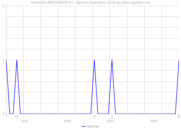 ALIANZA ABOGADOS S.C. (Spain) Searches 2024 