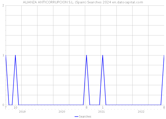 ALIANZA ANTICORRUPCION S.L. (Spain) Searches 2024 