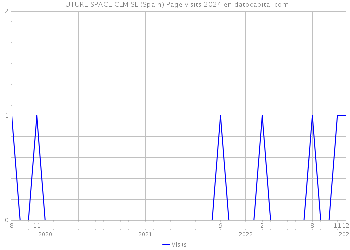 FUTURE SPACE CLM SL (Spain) Page visits 2024 