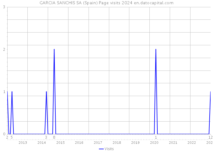 GARCIA SANCHIS SA (Spain) Page visits 2024 