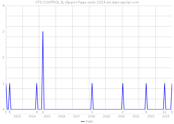 VTS CONTROL SL (Spain) Page visits 2024 
