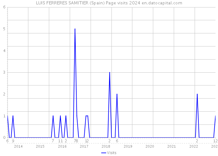 LUIS FERRERES SAMITIER (Spain) Page visits 2024 