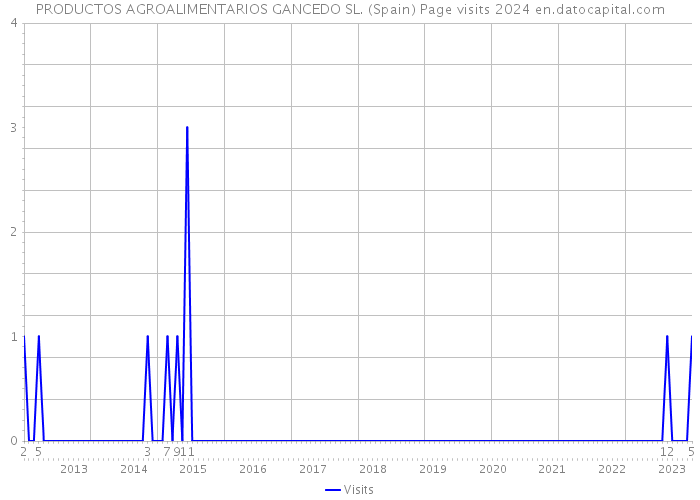 PRODUCTOS AGROALIMENTARIOS GANCEDO SL. (Spain) Page visits 2024 