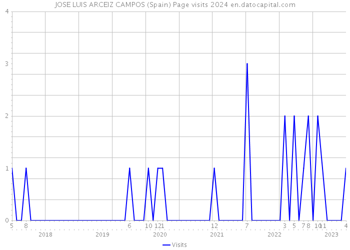 JOSE LUIS ARCEIZ CAMPOS (Spain) Page visits 2024 