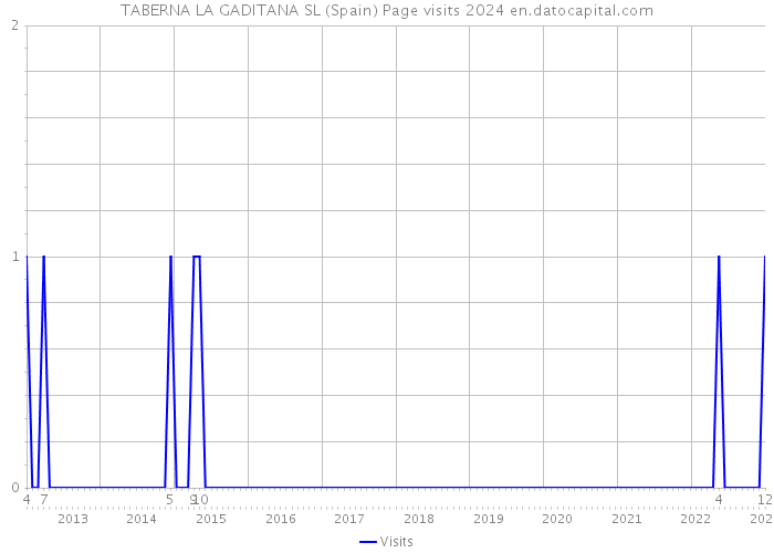 TABERNA LA GADITANA SL (Spain) Page visits 2024 