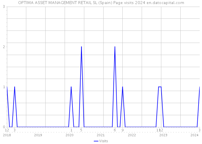 OPTIMA ASSET MANAGEMENT RETAIL SL (Spain) Page visits 2024 