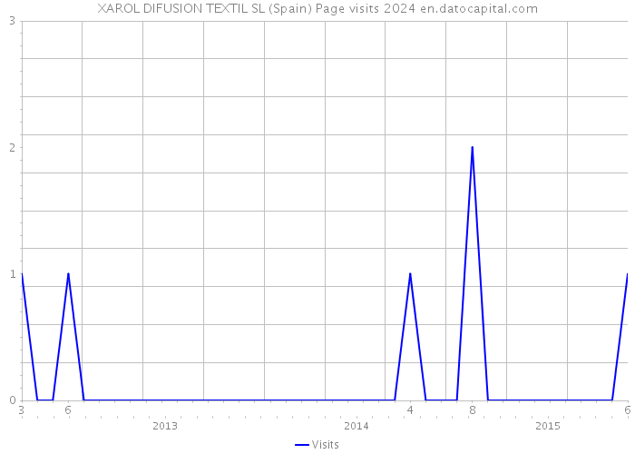 XAROL DIFUSION TEXTIL SL (Spain) Page visits 2024 