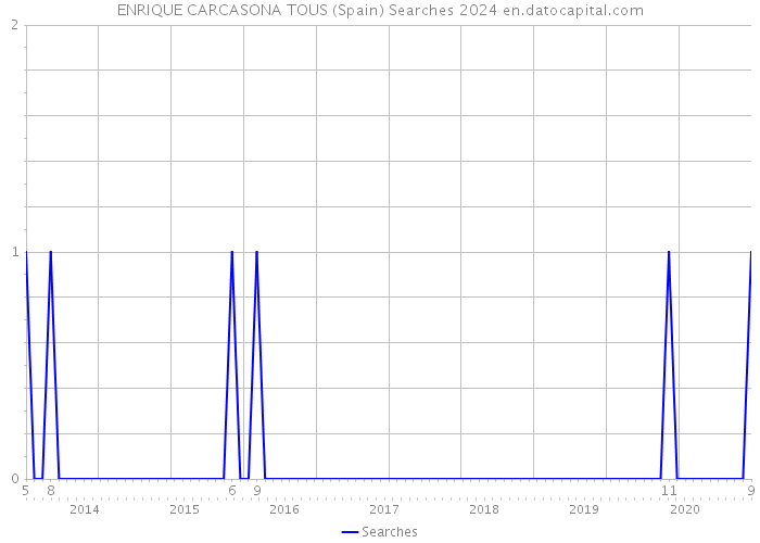 ENRIQUE CARCASONA TOUS (Spain) Searches 2024 