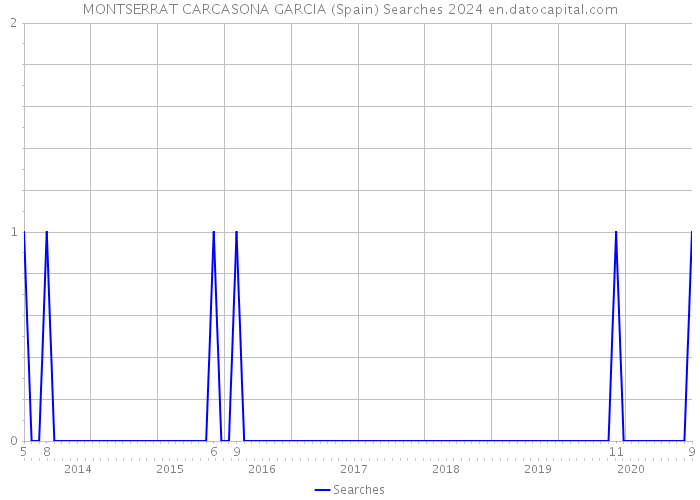 MONTSERRAT CARCASONA GARCIA (Spain) Searches 2024 