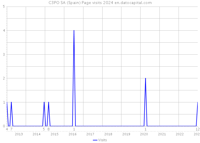 C3PO SA (Spain) Page visits 2024 