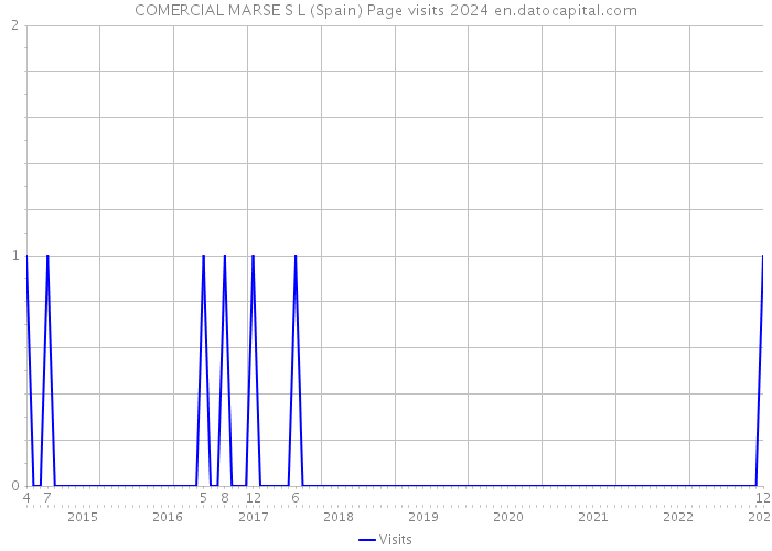 COMERCIAL MARSE S L (Spain) Page visits 2024 