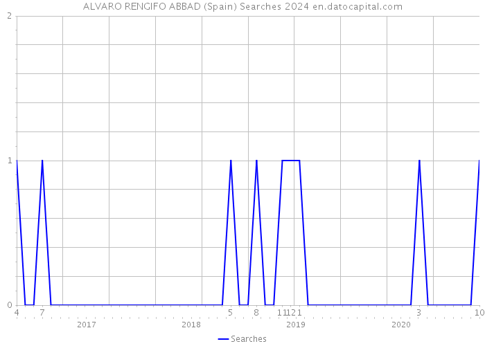 ALVARO RENGIFO ABBAD (Spain) Searches 2024 