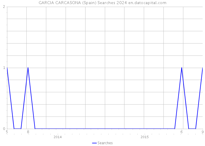 GARCIA CARCASONA (Spain) Searches 2024 