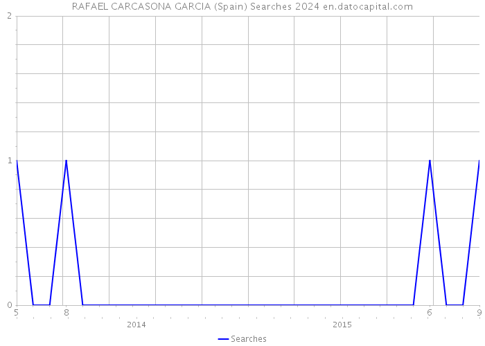 RAFAEL CARCASONA GARCIA (Spain) Searches 2024 