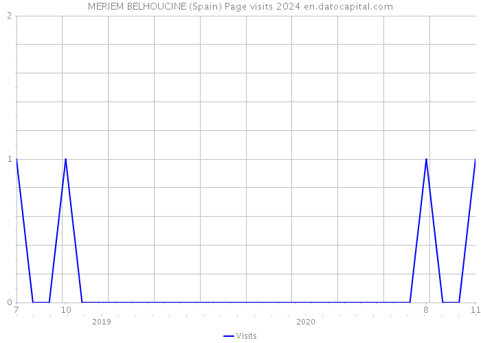 MERIEM BELHOUCINE (Spain) Page visits 2024 