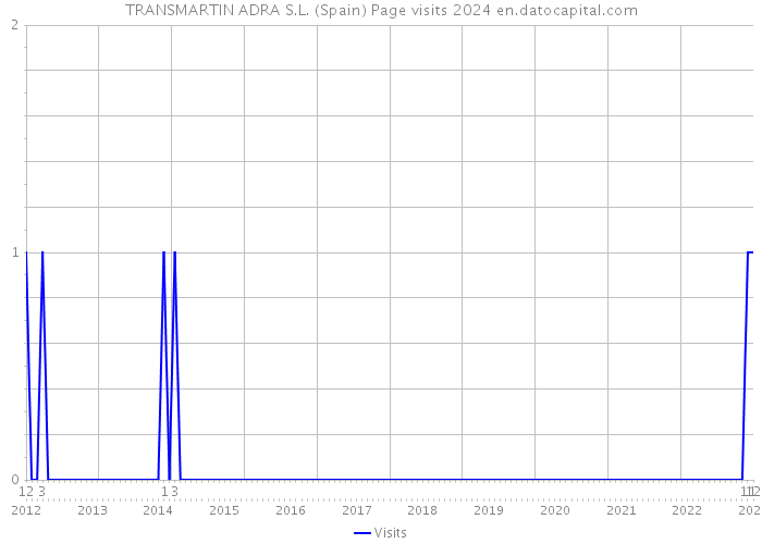 TRANSMARTIN ADRA S.L. (Spain) Page visits 2024 
