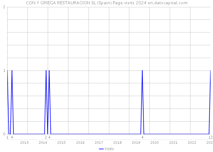 CON Y GRIEGA RESTAURACION SL (Spain) Page visits 2024 