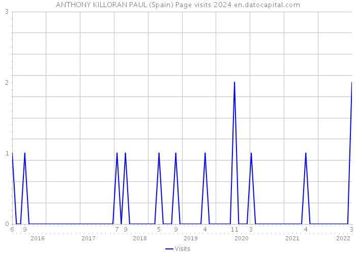 ANTHONY KILLORAN PAUL (Spain) Page visits 2024 