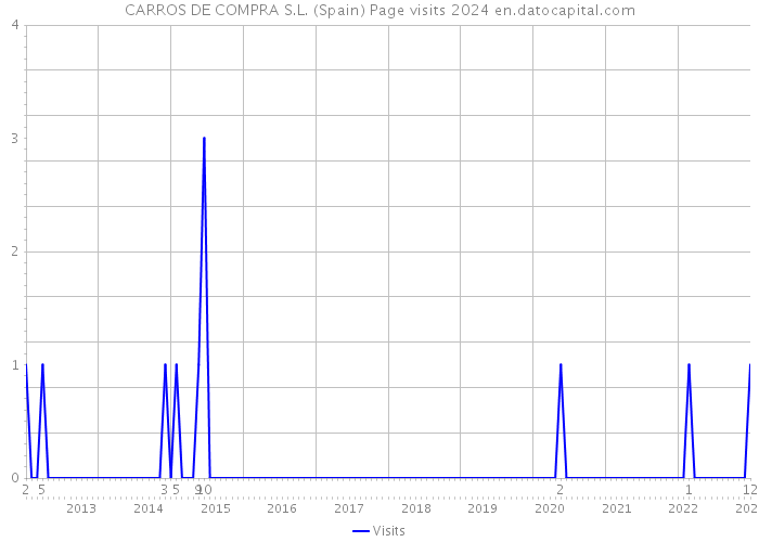 CARROS DE COMPRA S.L. (Spain) Page visits 2024 