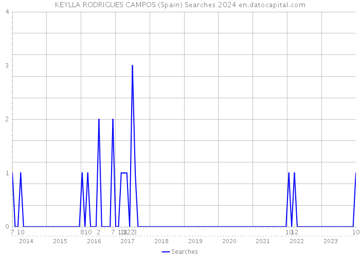 KEYLLA RODRIGUES CAMPOS (Spain) Searches 2024 