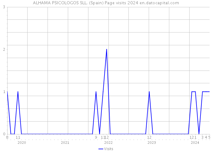 ALHAMA PSICOLOGOS SLL. (Spain) Page visits 2024 