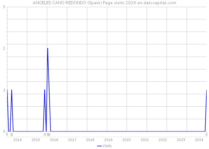 ANGELES CANO REDONDO (Spain) Page visits 2024 