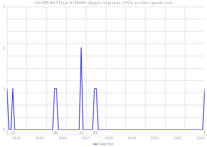 XAVIER BATALLA AYMAMI (Spain) Searches 2024 