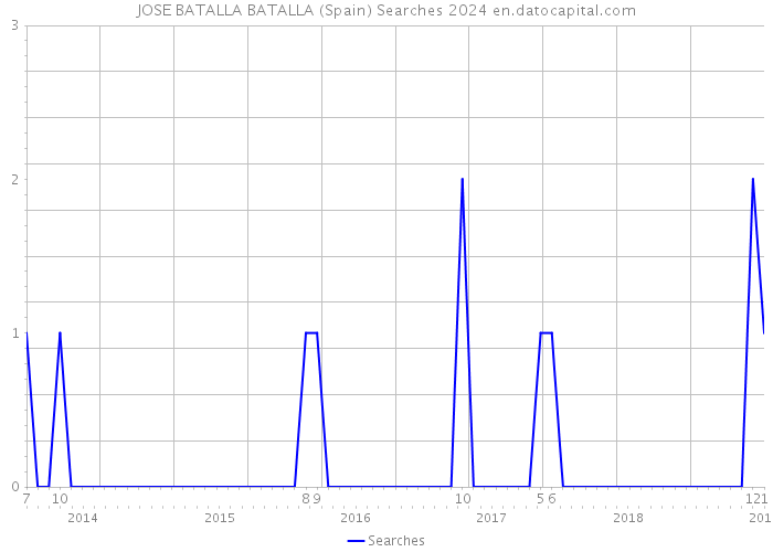 JOSE BATALLA BATALLA (Spain) Searches 2024 