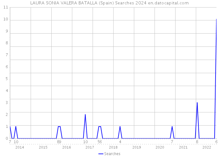 LAURA SONIA VALERA BATALLA (Spain) Searches 2024 