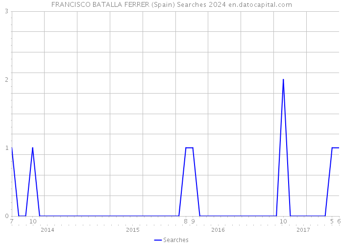 FRANCISCO BATALLA FERRER (Spain) Searches 2024 