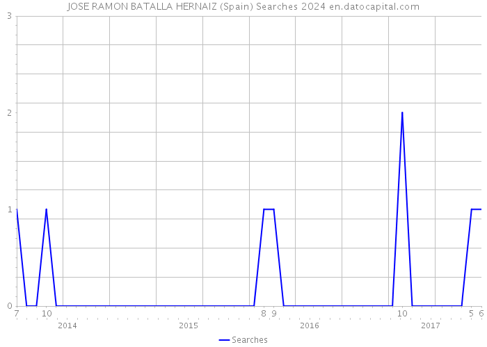 JOSE RAMON BATALLA HERNAIZ (Spain) Searches 2024 