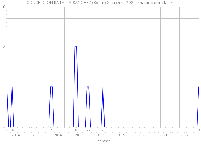 CONCEPCION BATALLA SANCHEZ (Spain) Searches 2024 
