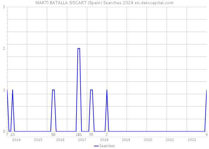 MARTI BATALLA SISCART (Spain) Searches 2024 