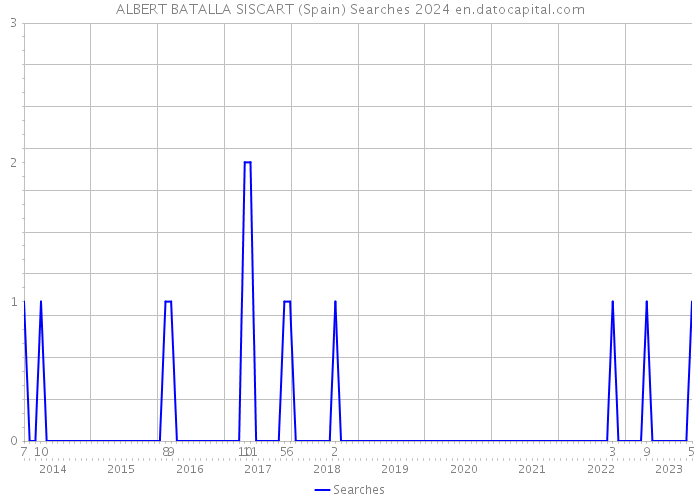 ALBERT BATALLA SISCART (Spain) Searches 2024 