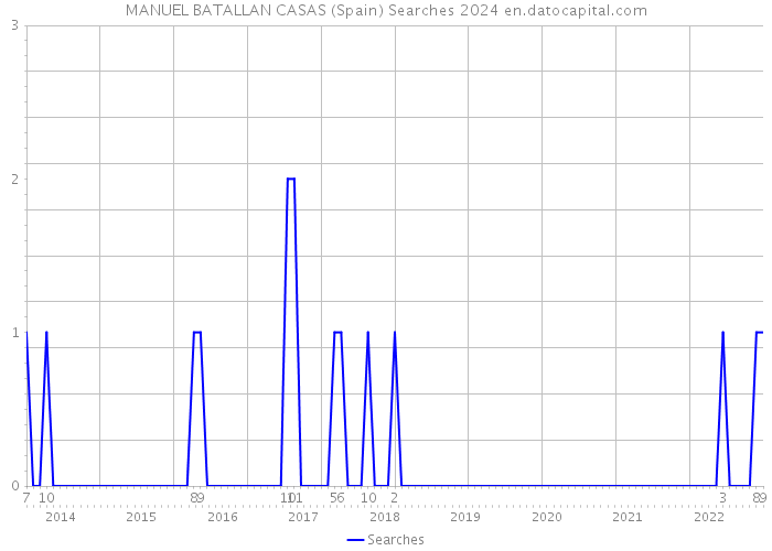 MANUEL BATALLAN CASAS (Spain) Searches 2024 
