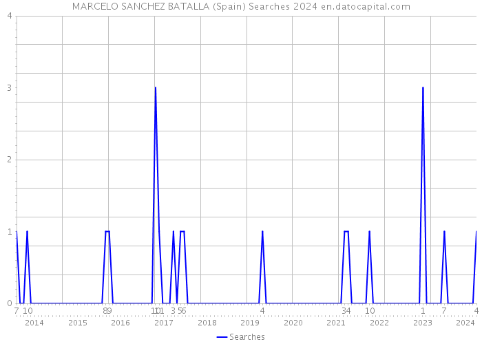 MARCELO SANCHEZ BATALLA (Spain) Searches 2024 
