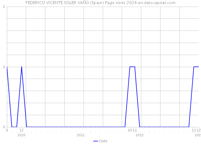 FEDERICO VICENTE SOLER VAÑO (Spain) Page visits 2024 