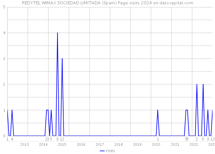 REDYTEL WIMAX SOCIEDAD LIMITADA (Spain) Page visits 2024 
