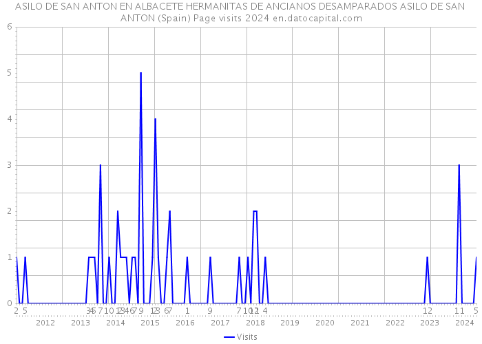 ASILO DE SAN ANTON EN ALBACETE HERMANITAS DE ANCIANOS DESAMPARADOS ASILO DE SAN ANTON (Spain) Page visits 2024 