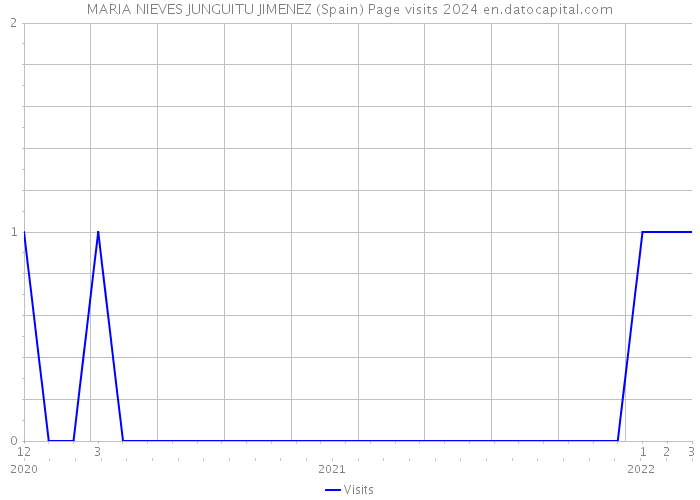 MARIA NIEVES JUNGUITU JIMENEZ (Spain) Page visits 2024 